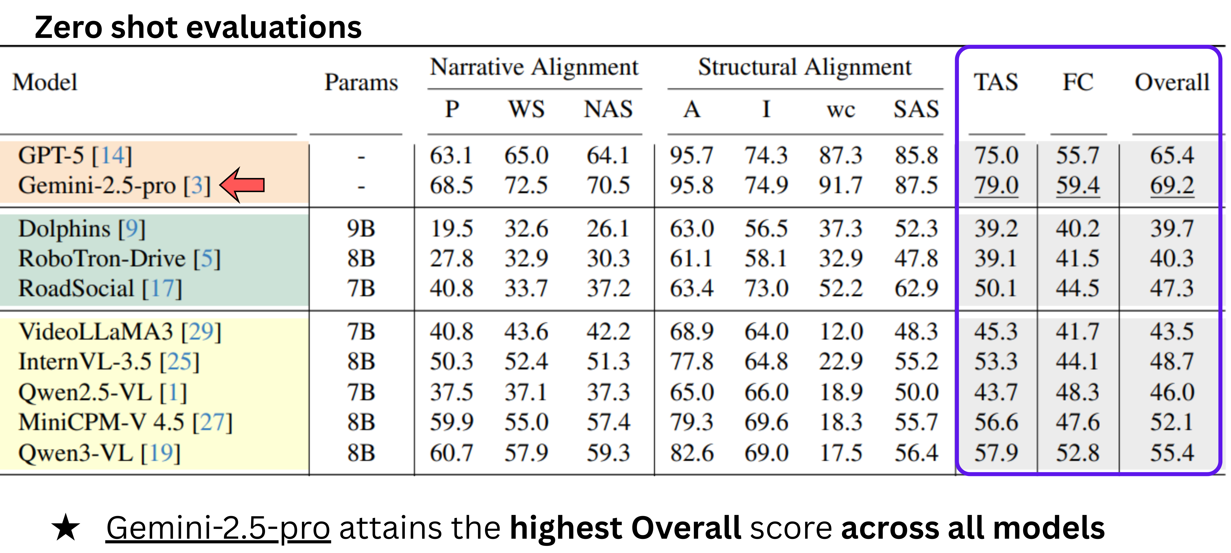 Zero shot evaluation of all models