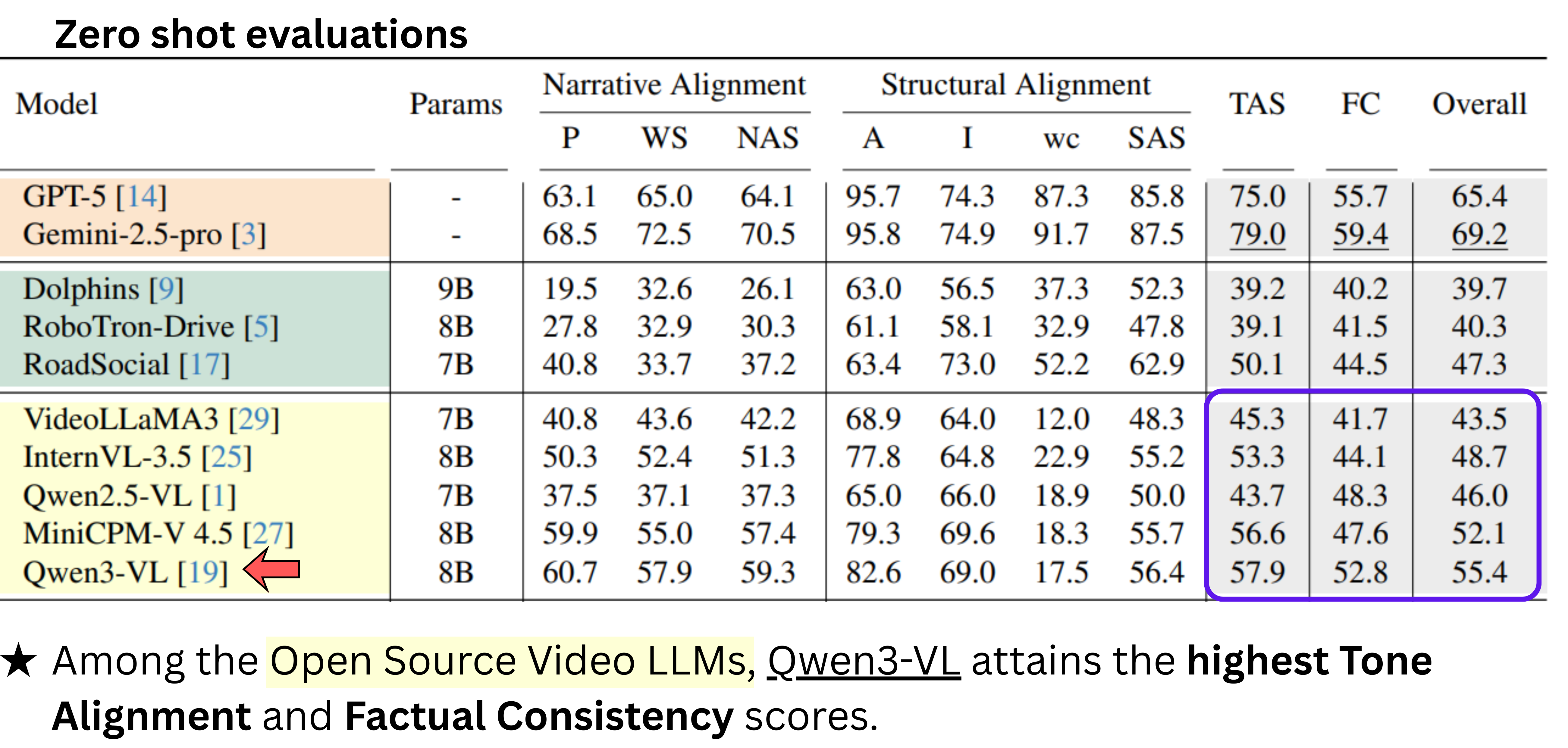 Zero shot evaluation of open-source models
