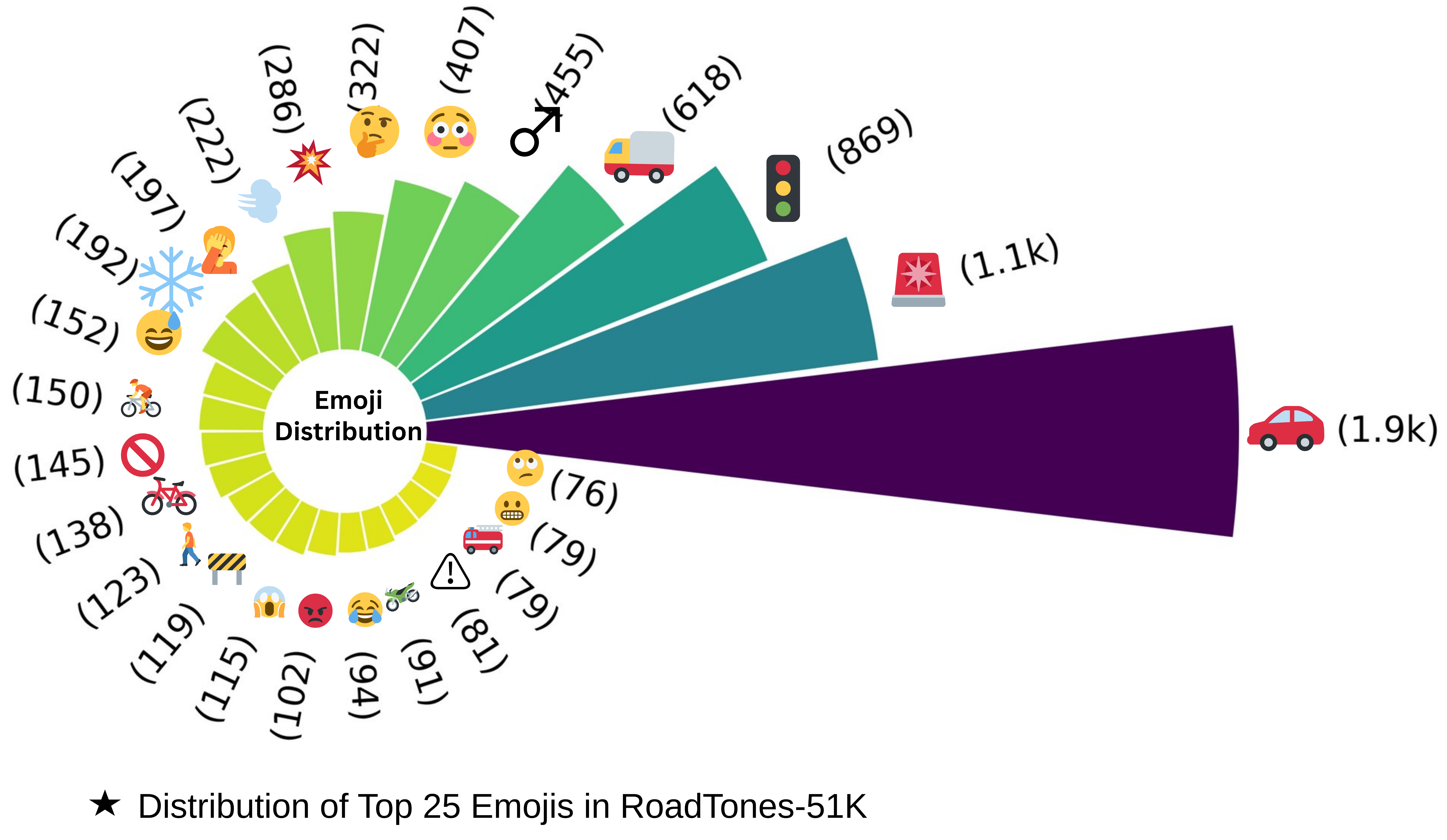 Emoji distribution in RoadTones-51K