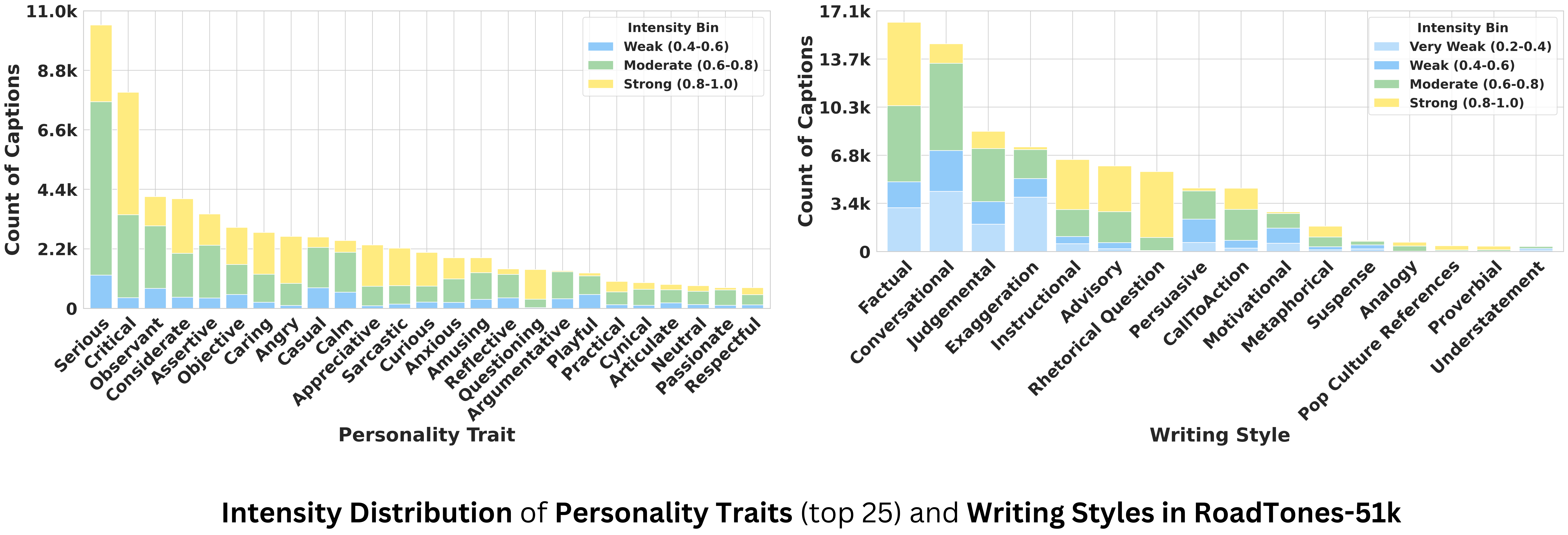 Intensity distribution of personality traits and writing styles in RoadTones-51K 