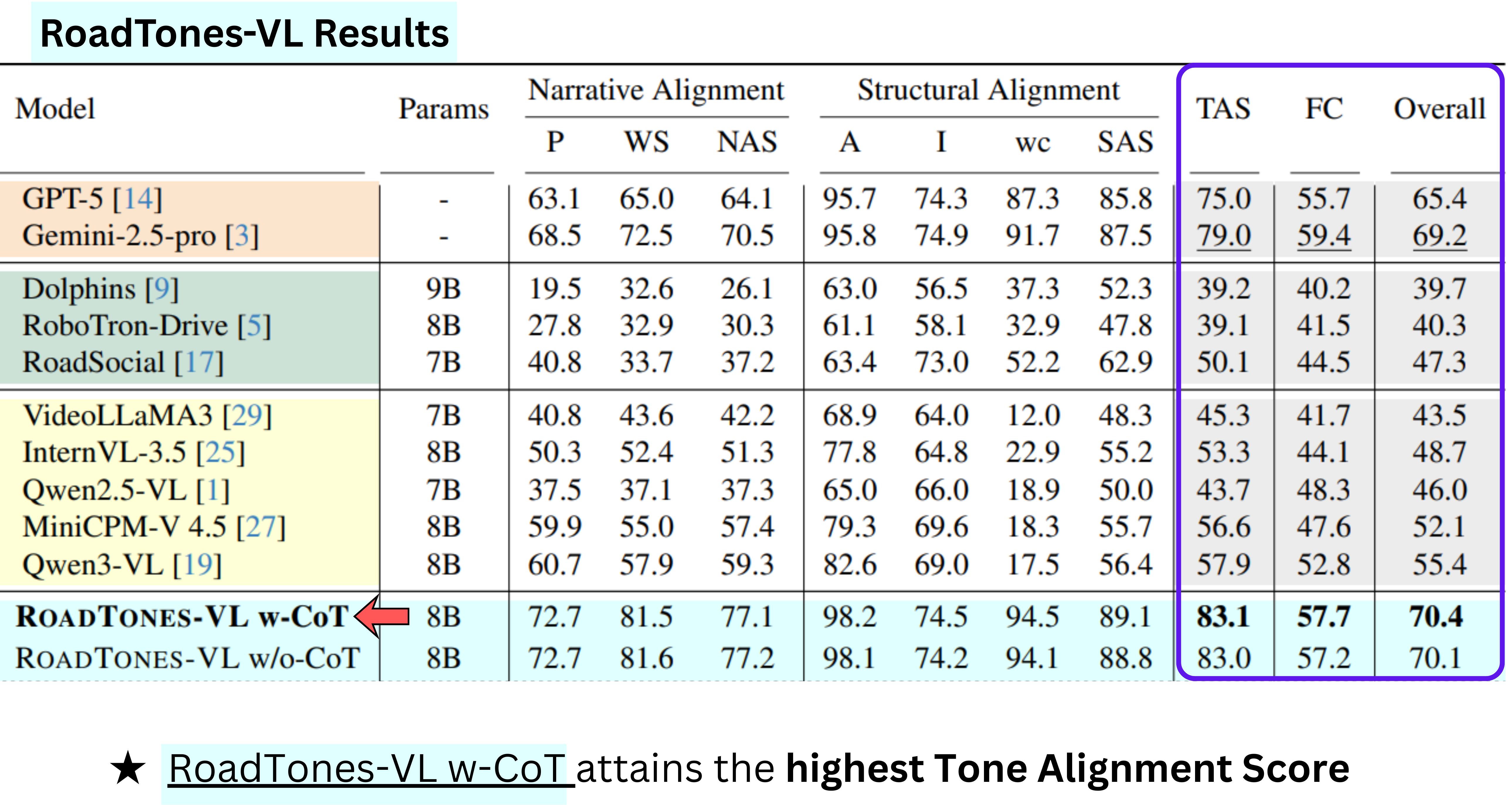 RoadTones-VL-CoT evaluation results